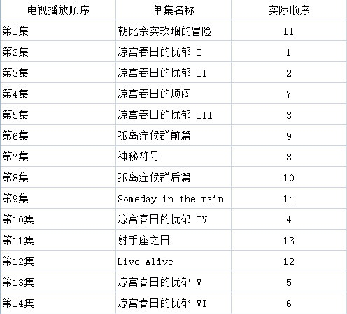 播放顺序标题时间顺序